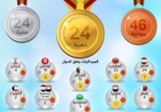 حصاد العرب في أولمبياد ريو