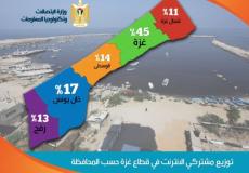 توزيع مشتركي الانترنت