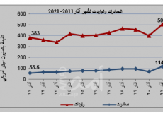 انخفاض نسبة رخص الأبنية - صورة توضيحية