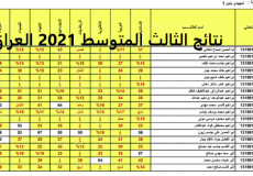 نتائج الثالث متوسط 2021