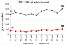 نسب الصادرات والواردات في الإخصاء الفلسطيني - توضيحية