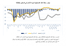 مؤشر سلطة النقد لدورة الاعمال 2022