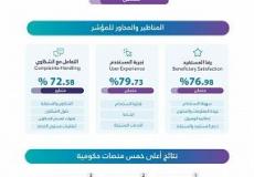 نتائج مؤشر نضج التجربة الرقمية لـ 12 منصة حكومية لعام 2022