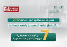 7 جامعات جديدة سعودية تتميز بتصنيف "شنغهاي"