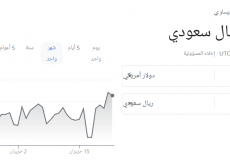 سعر الدولار الأمريكي مقابل الريال السعودي