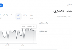 الدولار الأمريكي مقابل الريال السعودي