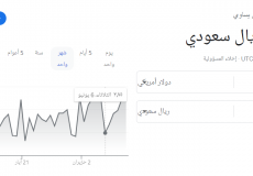 سعر الدولار الأمريكي مقابل الريال السعودي