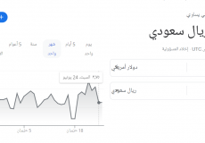 الدولار الأمريكي مقابل الريال السعودي
