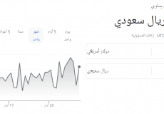 سعر الدولار الأمريكي مقابل الريال السعودي