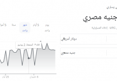 الدولار الأمريكي مقابل الجنيه المصري