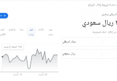 سعر الدولار الأمريكي مقابل الريال السعودي