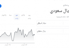 سعر الدولار الأمريكي مقابل الريال السعودي