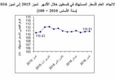 الاتجاه العام لأسعار المستهلك