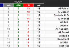 ترتيب الدوري الأردني بعد مباريات اليوم - دوري المناصير