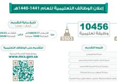 رابط تسجيل وظائف الخدمة المدنية التعليمية للعام 1440- 1441 هـ.