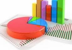 الإحصاء يعلن ارتفاع عجز الميزان التجاري بنسبة 2% في آب 2019