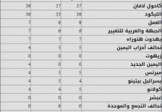 نتائج انتخابات الكنيست 2019