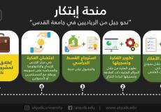 جامعة القدس تعلن عن استحداث برنامج منحة "ابتكار" لتشجيع الريادية بين الشباب