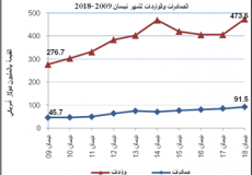 الإحصاء الفلسطيني يعلن النتائج الأولية للتجارة الخارجية "السلع" لشهر نيسان 2018