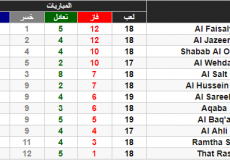 جدول ترتيب الدوري الاردني 2019 - صورة ارشيفية