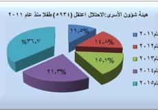 إحصائية لعدد الأسرى الأطفال خلال السنوات الخمس الاخيرة