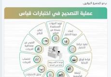 نتائج اختبار القدرة المعرفية ١٤٤١ في السعودية
