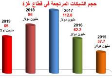 حجم الشيكات المرتجعة في غزة