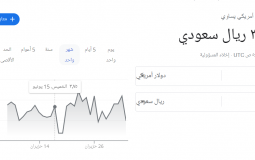سعر الدولار الأمريكي مقابل الريال السعودي