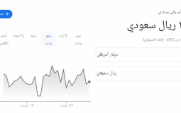 سعر الدولار الأمريكي مقابل الريال السعودي اليوم الأربعاء