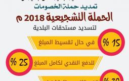 بلدية النزلة تعلن عن حملة تشجيعية لتسديد المستحقات المتراكمة بنسبة 30% 