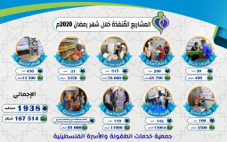 استفادة 1938 أسرة محتاجة من مشاريع رمضان الإغاثية شرق غزة