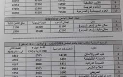 مصاريف الجامعات الخاصة 2019 - 2020 في مصر