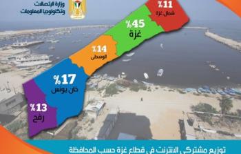 توزيع مشتركي الانترنت