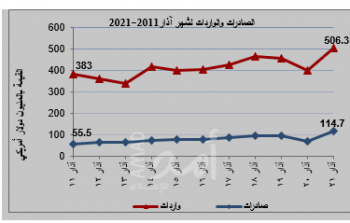 انخفاض نسبة رخص الأبنية - صورة توضيحية