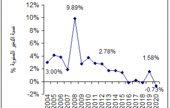 نسب أسعار المستهلك - توضيحية