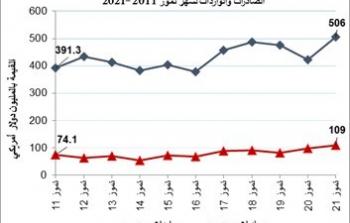 نسب الصادرات والواردات في الإخصاء الفلسطيني - توضيحية