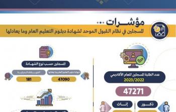 موعد إعلان نتائج القبول الموحد في سلطنة عمان 2022