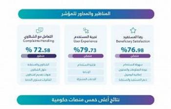 نتائج مؤشر نضج التجربة الرقمية لـ 12 منصة حكومية لعام 2022