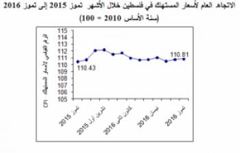 الاتجاه العام لأسعار المستهلك