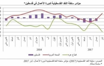 مؤشرسلطة النقد الفلسطينية 