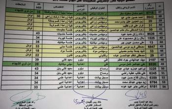العراق: اسماء تعيينات تربية كركوك 2019 2020