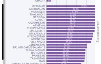 تقرير لليونسكو يظهر تميّز المرأة الفلسطينية في البحث العلمي