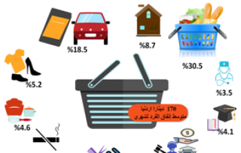 الإحصاء الفلسطيني يصدر بيانًا بمناسبة يوم المستهلك الفلسطيني