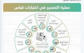 نتائج اختبار القدرة المعرفية ١٤٤١ في السعودية