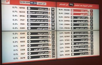 اخر اخبار انتخابات تونس 2019