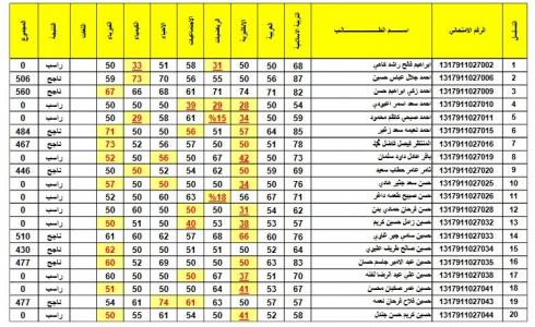 نتائج الثالث متوسط 2021 خارجي