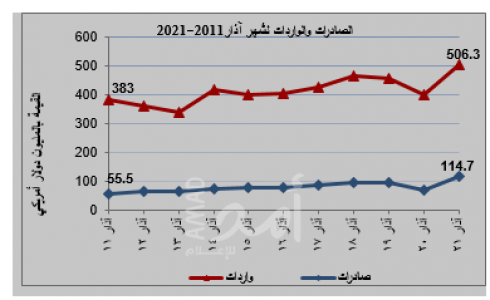 انخفاض نسبة رخص الأبنية - صورة توضيحية
