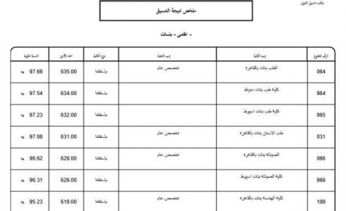 مؤشرات تنسيق الازهر 2021 علمي بوابه الازهر في مصر