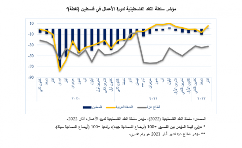 مؤشر سلطة النقد لدورة الاعمال 2022
