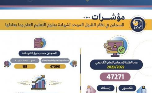 موعد إعلان نتائج القبول الموحد في سلطنة عمان 2022